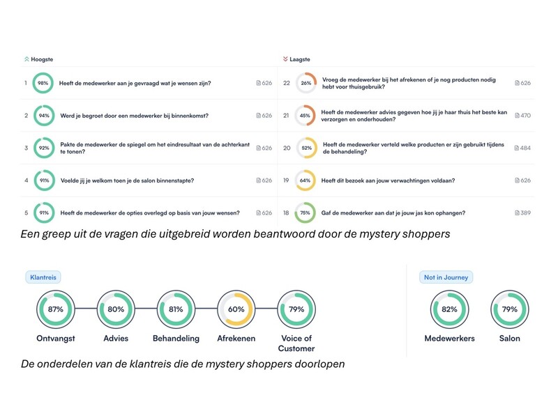 AMI Kappers streeft naar excellente klantbeleving met mystery shopping onderzoek