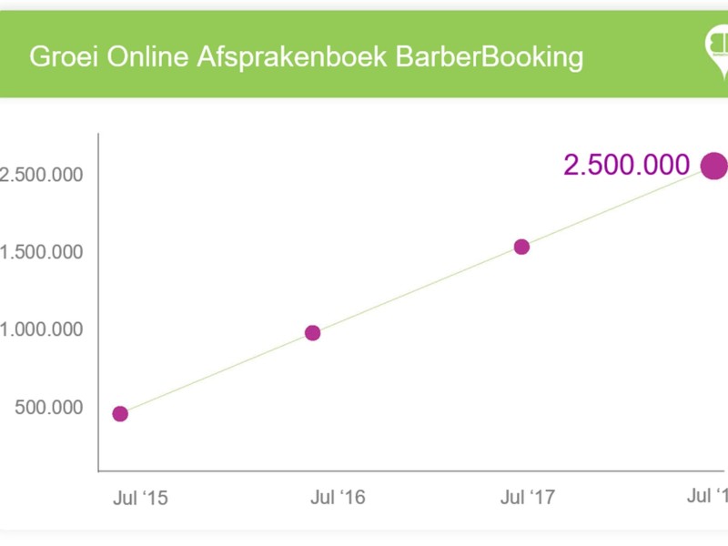 BarberBooking heeft 2,5 miljoen boekingen binnengehaald